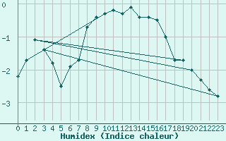 Courbe de l'humidex pour Emden-Koenigspolder