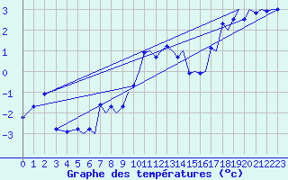 Courbe de tempratures pour Bergen / Flesland