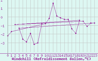 Courbe du refroidissement olien pour Boizenburg