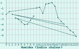 Courbe de l'humidex pour Bjornholt