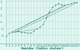 Courbe de l'humidex pour Cernay (86)