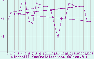 Courbe du refroidissement olien pour Nris-les-Bains (03)