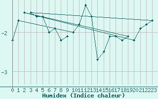 Courbe de l'humidex pour Frosta