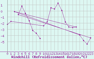 Courbe du refroidissement olien pour Saint-Yrieix-le-Djalat (19)