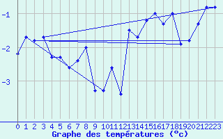 Courbe de tempratures pour Harstad