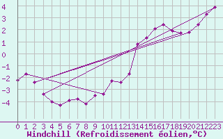 Courbe du refroidissement olien pour Chlons-en-Champagne (51)