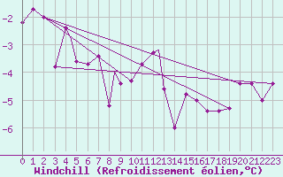 Courbe du refroidissement olien pour Sogndal / Haukasen
