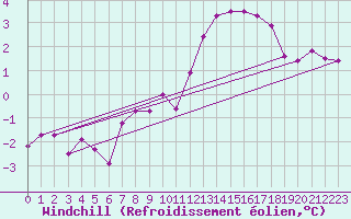 Courbe du refroidissement olien pour Mullingar