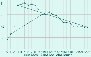 Courbe de l'humidex pour Sjenica