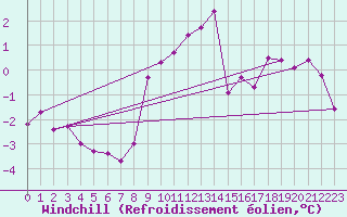 Courbe du refroidissement olien pour Trier-Petrisberg