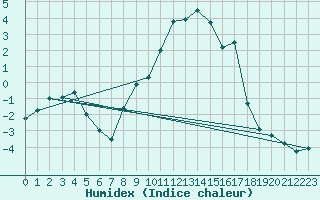 Courbe de l'humidex pour Veggli Ii