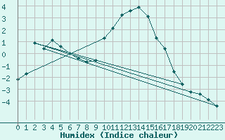 Courbe de l'humidex pour Saint-Yrieix-le-Djalat (19)