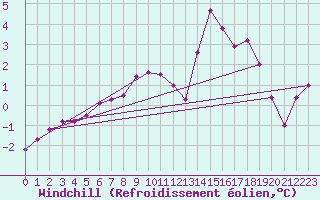 Courbe du refroidissement olien pour Langnau
