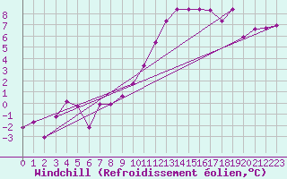 Courbe du refroidissement olien pour Quimper (29)