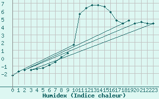 Courbe de l'humidex pour Altheim, Kreis Biber