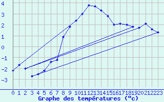 Courbe de tempratures pour Guetsch