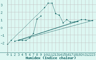 Courbe de l'humidex pour Luzern