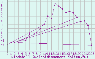 Courbe du refroidissement olien pour Reinosa