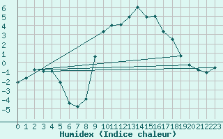 Courbe de l'humidex pour Blatten