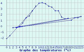 Courbe de tempratures pour Gotska Sandoen