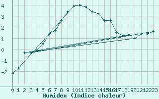 Courbe de l'humidex pour Gotska Sandoen