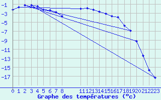 Courbe de tempratures pour Salla kk