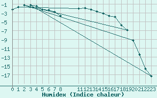 Courbe de l'humidex pour Salla kk