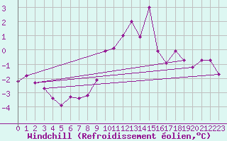 Courbe du refroidissement olien pour Angers-Beaucouz (49)
