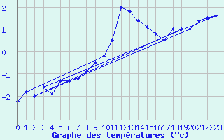 Courbe de tempratures pour Gottfrieding