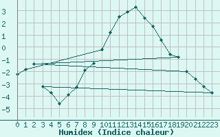 Courbe de l'humidex pour Simbach/Inn