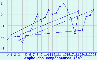 Courbe de tempratures pour Les Diablerets