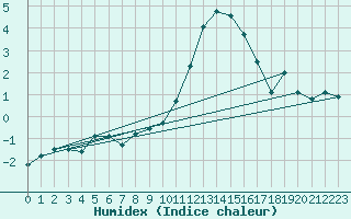 Courbe de l'humidex pour Beerse (Be)