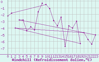 Courbe du refroidissement olien pour Pitztaler Gletscher