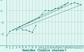 Courbe de l'humidex pour Fichtelberg