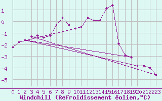 Courbe du refroidissement olien pour Carlsfeld