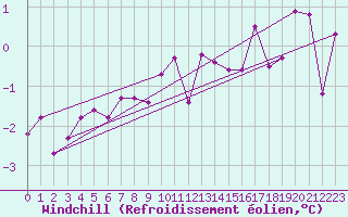 Courbe du refroidissement olien pour Krimml