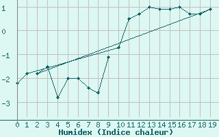 Courbe de l'humidex pour Humain (Be)