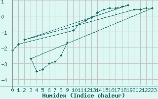 Courbe de l'humidex pour Weissenburg