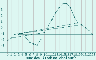 Courbe de l'humidex pour Gros-Rderching (57)