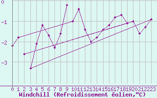 Courbe du refroidissement olien pour Thorrenc (07)