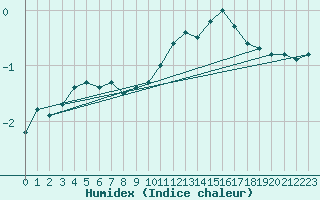 Courbe de l'humidex pour Chteaudun (28)