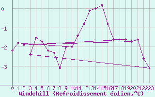 Courbe du refroidissement olien pour La Comella (And)