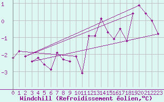 Courbe du refroidissement olien pour Lignerolles (03)
