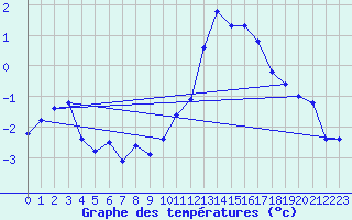 Courbe de tempratures pour Poitiers (86)