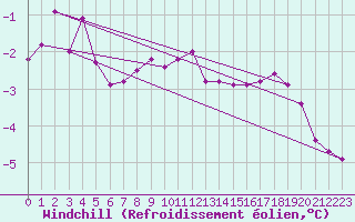 Courbe du refroidissement olien pour Gumpoldskirchen