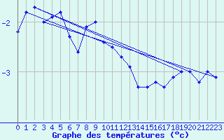 Courbe de tempratures pour Reimegrend