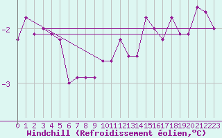 Courbe du refroidissement olien pour Chemnitz
