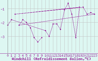 Courbe du refroidissement olien pour Bulson (08)