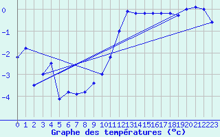 Courbe de tempratures pour Norsjoe