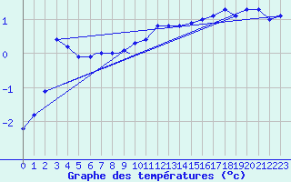 Courbe de tempratures pour Mehamn